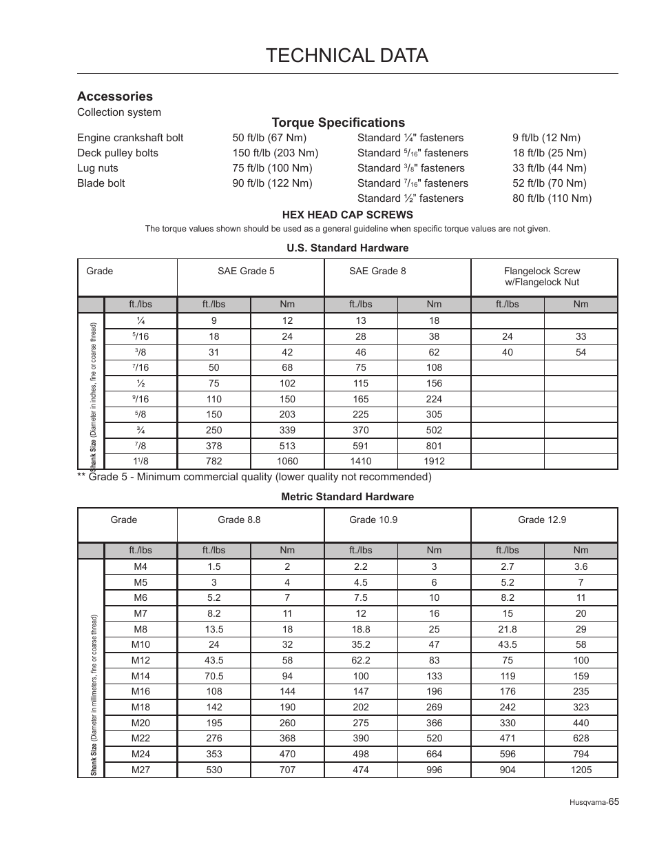 Accessories, Torque specifications, Technical data | Husqvarna 965881201 User Manual | Page 65 / 76