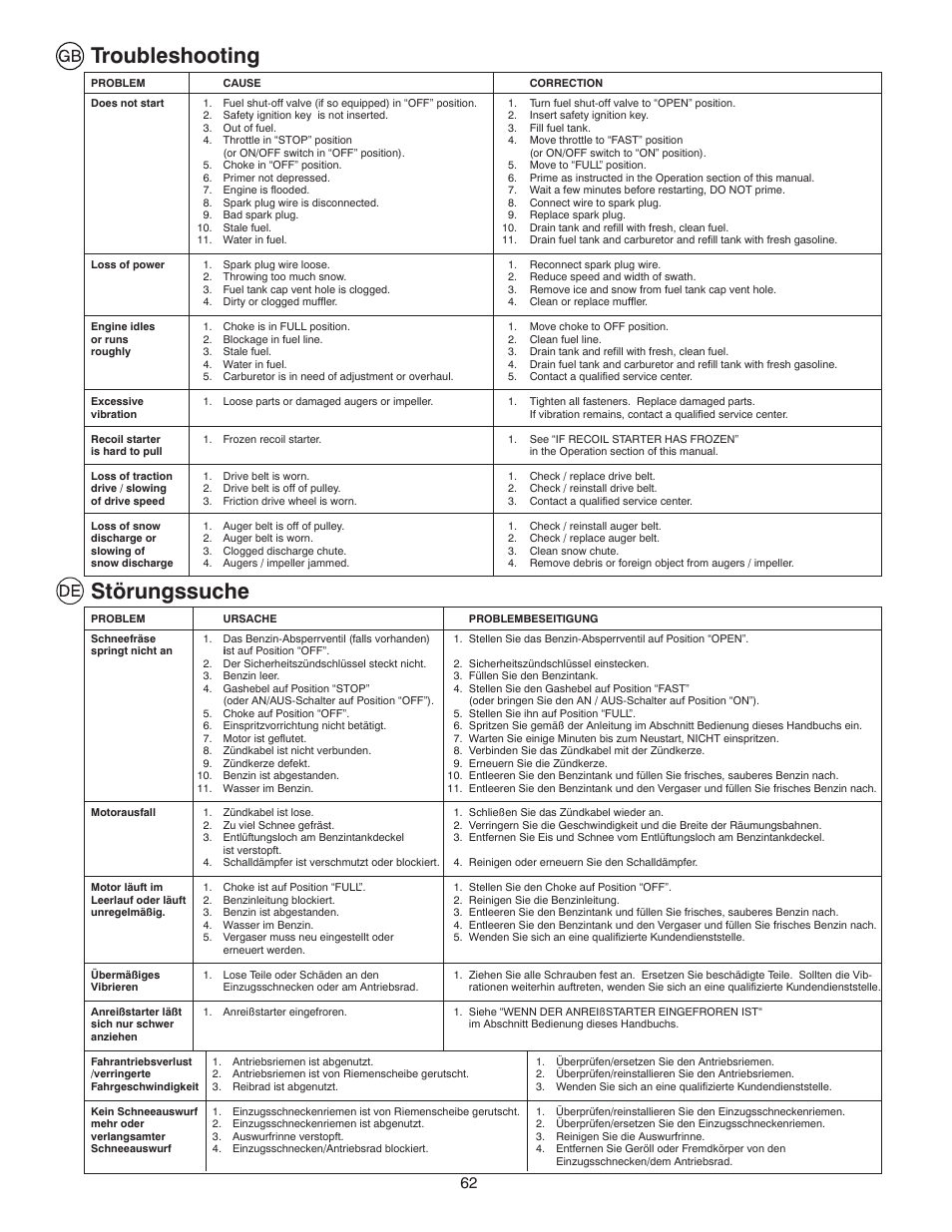 Störungssuche, Troubleshooting | Husqvarna ST 268EP User Manual | Page 62 / 68