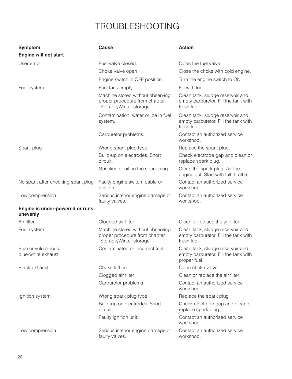 Troubleshooting | Husqvarna SD22B5DSA User Manual | Page 28 / 36