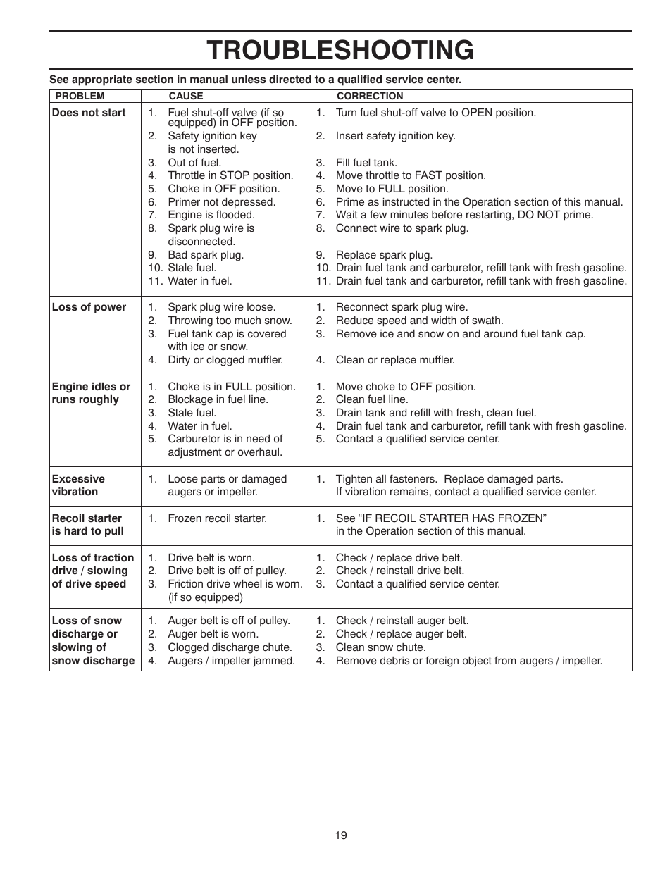 Troubleshooting | Husqvarna 924SB-XLS User Manual | Page 19 / 40