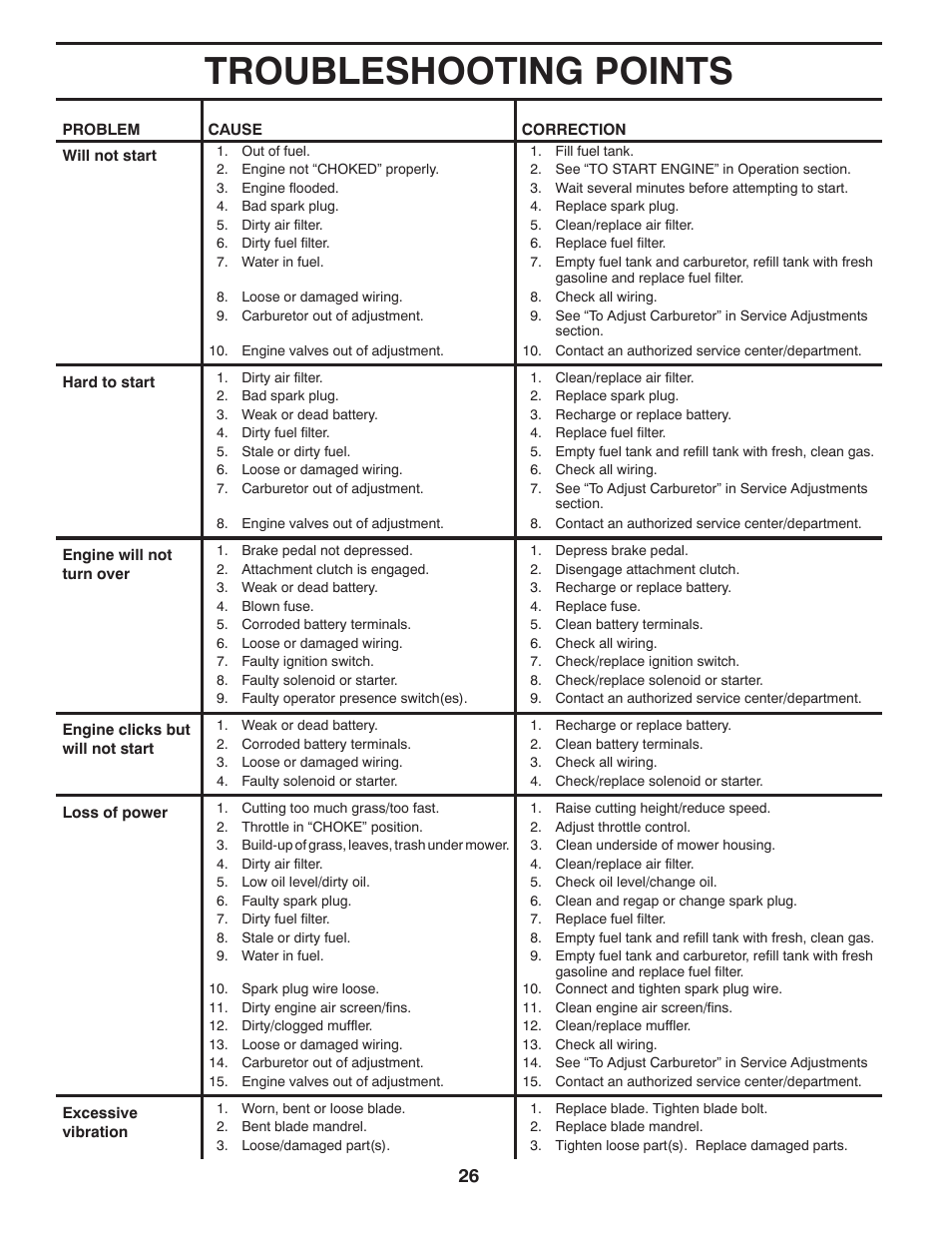 Troubleshooting points | Husqvarna 96045002700 User Manual | Page 26 / 48