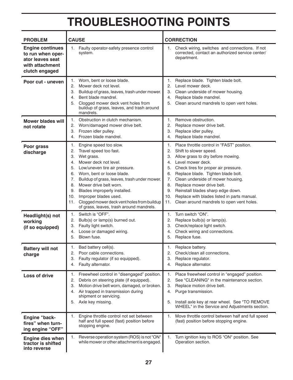 Troubleshooting points | Husqvarna 96045002700 User Manual | Page 27 / 48