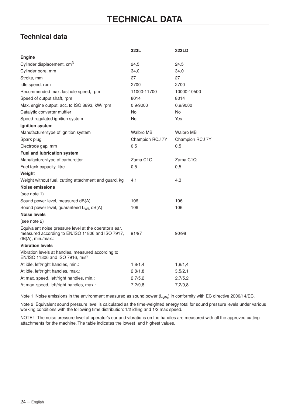 Technical data | Husqvarna SPM1702SM User Manual | Page 24 / 36