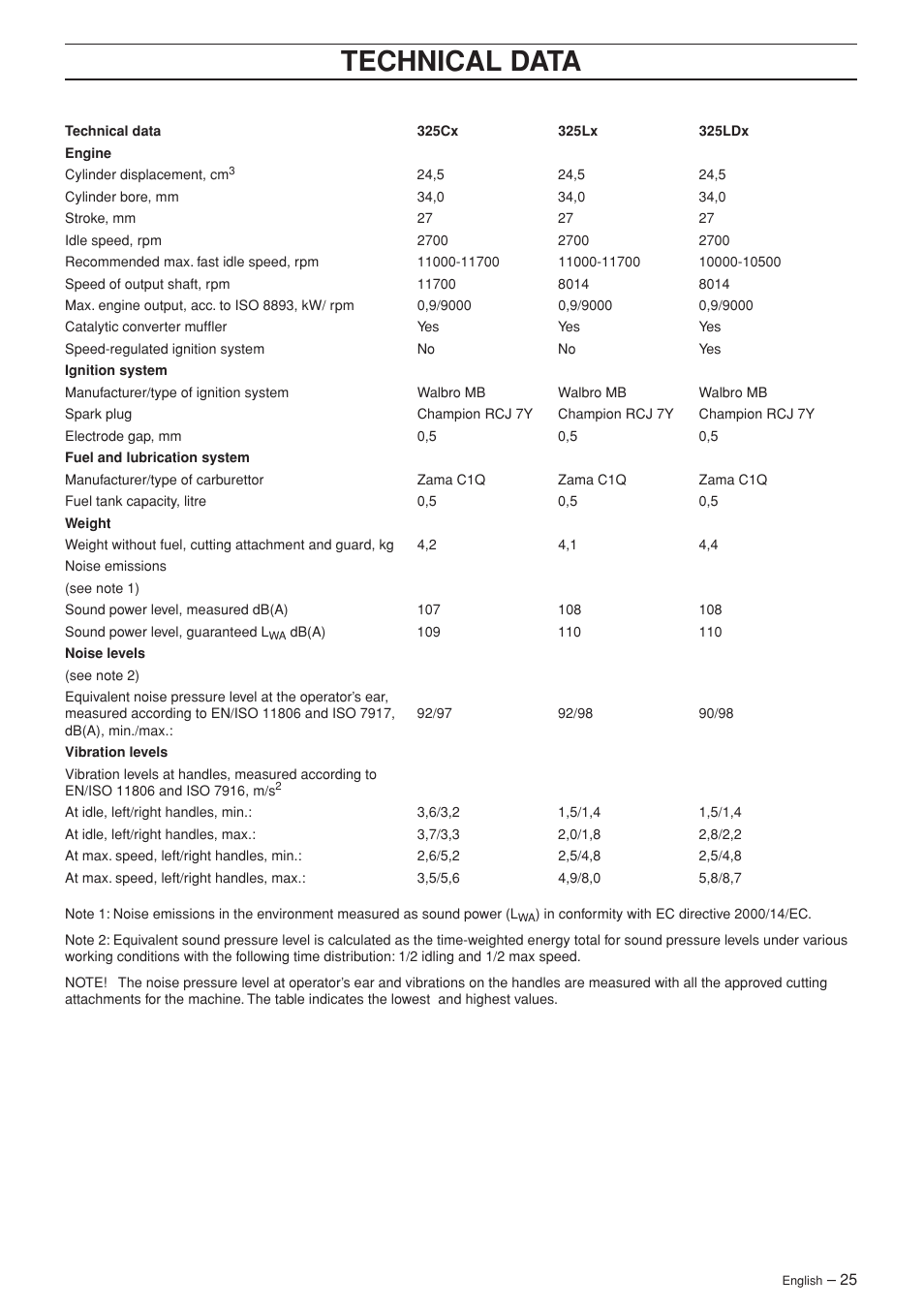 Technical data | Husqvarna SPM1702SM User Manual | Page 25 / 36