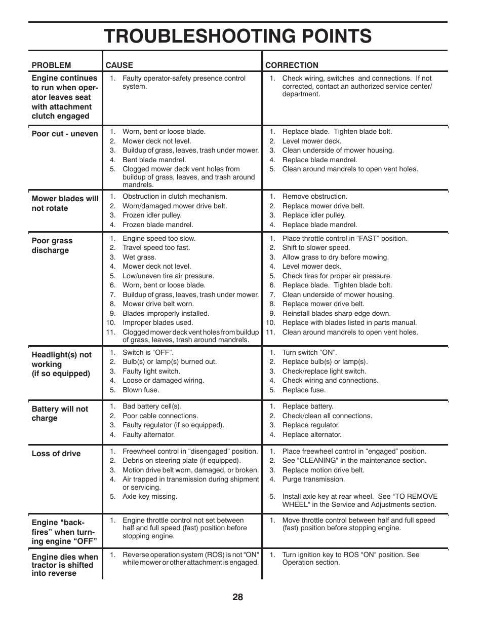 Troubleshooting points | Husqvarna 532 44 02-80 User Manual | Page 28 / 48