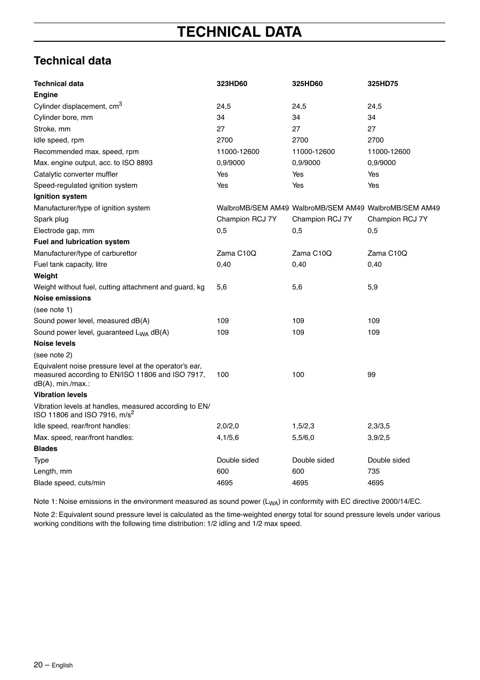 Technical data | Husqvarna 325HD60 User Manual | Page 20 / 24