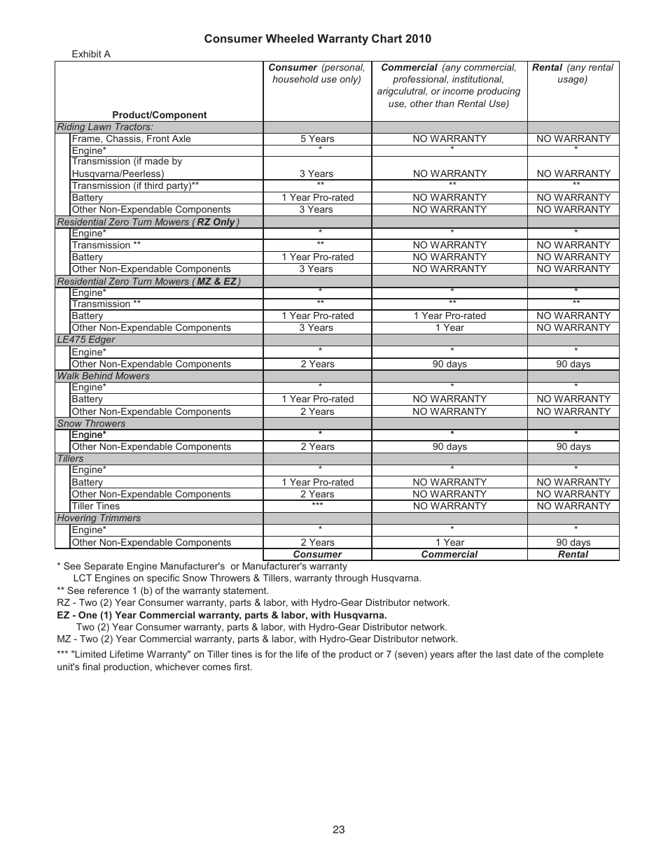 Husqvarna 12527HV User Manual | Page 23 / 24