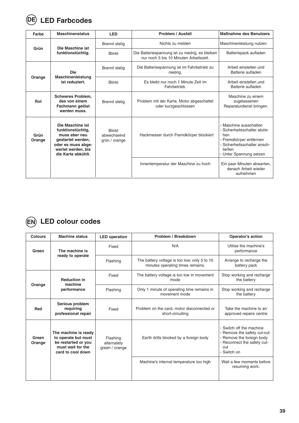 Led farbcodes, Led colour codes, De en | Husqvarna TB1000 User Manual | Page 40 / 44