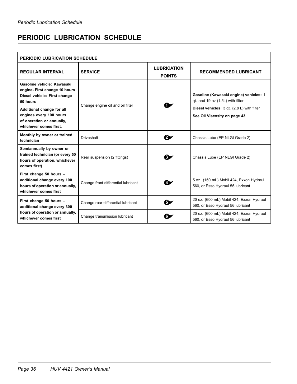 Periodic lubrication schedule | Husqvarna HUV 4421 4421-G/GX/GXL User Manual | Page 38 / 68