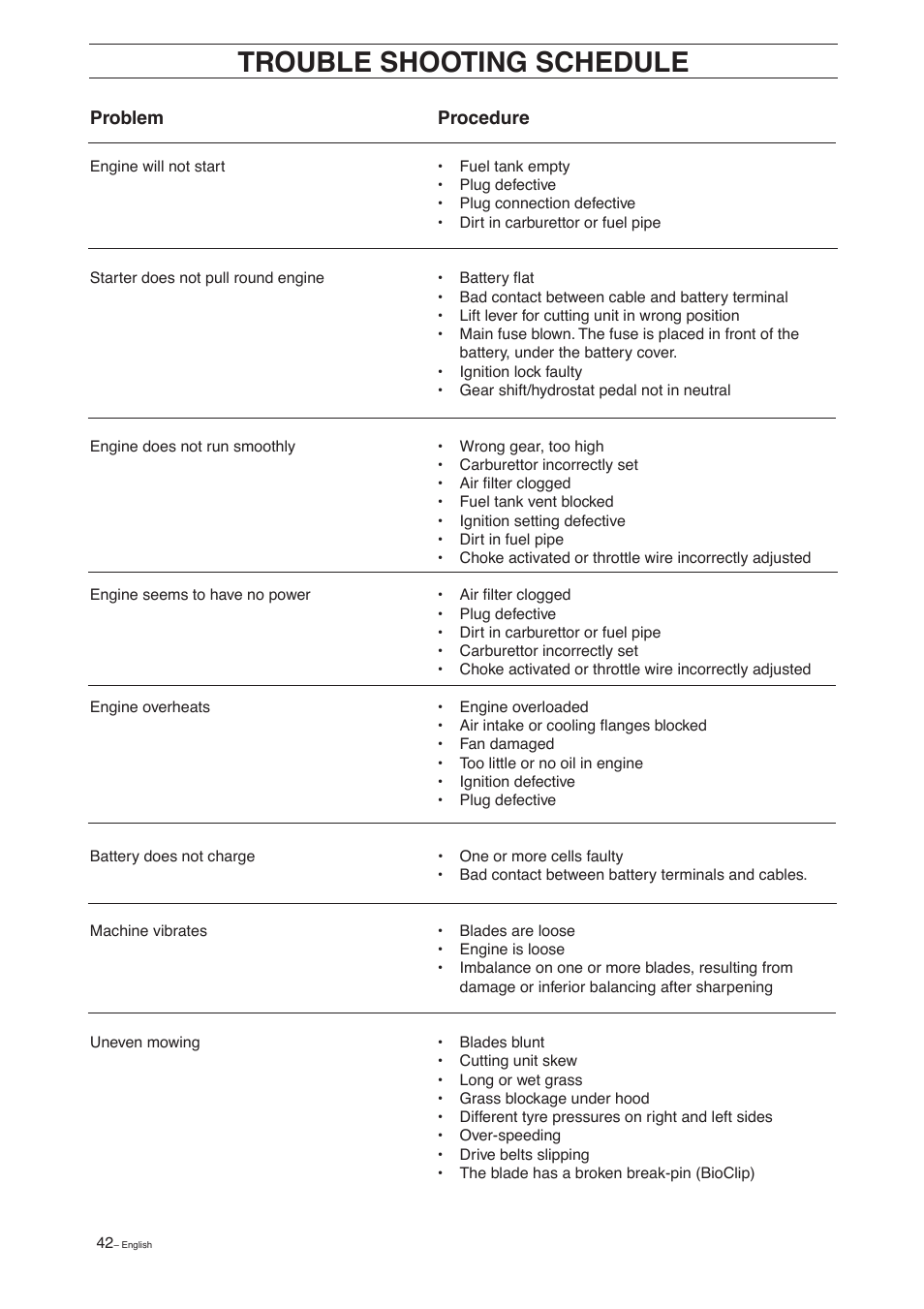 Trouble shooting schedule | Husqvarna 11 C User Manual | Page 44 / 52