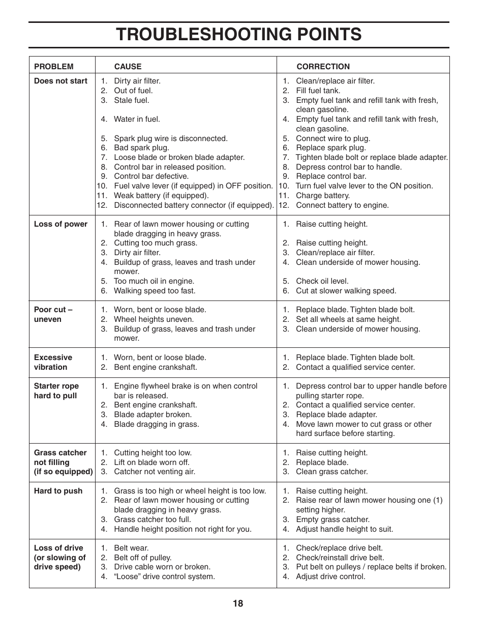 Troubleshooting, Troubleshooting points | Husqvarna 917.374781 (65RSW21HVB) User Manual | Page 18 / 24