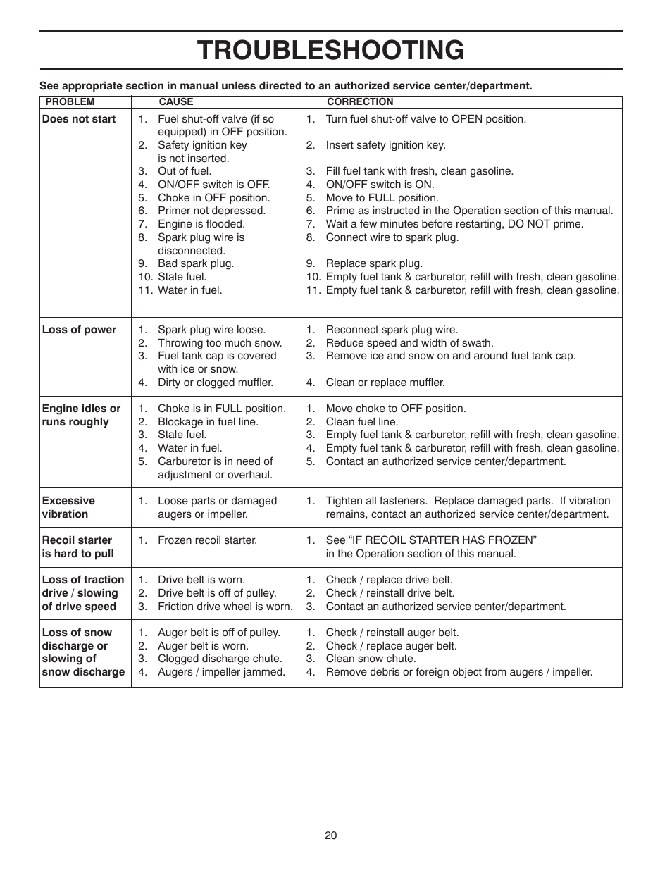 Troubleshooting | Husqvarna 924HV User Manual | Page 20 / 24