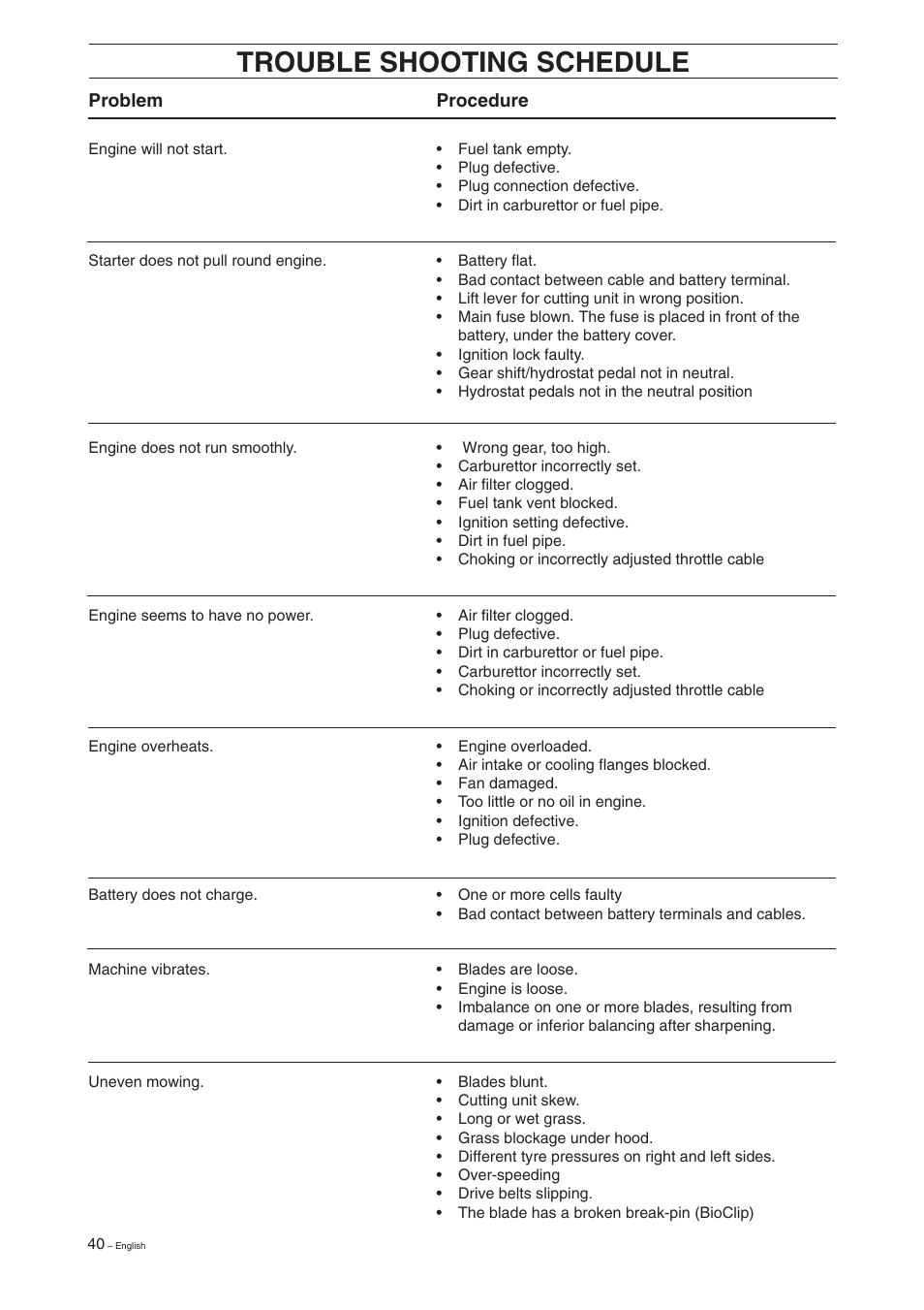 Trouble shooting schedule | Husqvarna 16 User Manual | Page 42 / 52