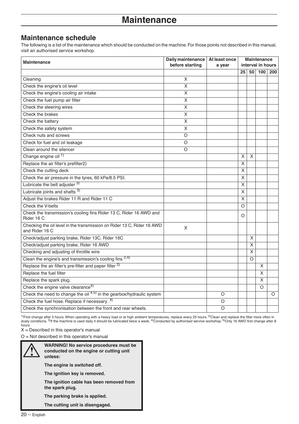 Maintenance schedule, Maintenance | Husqvarna 16 AWD User Manual | Page 20 / 44