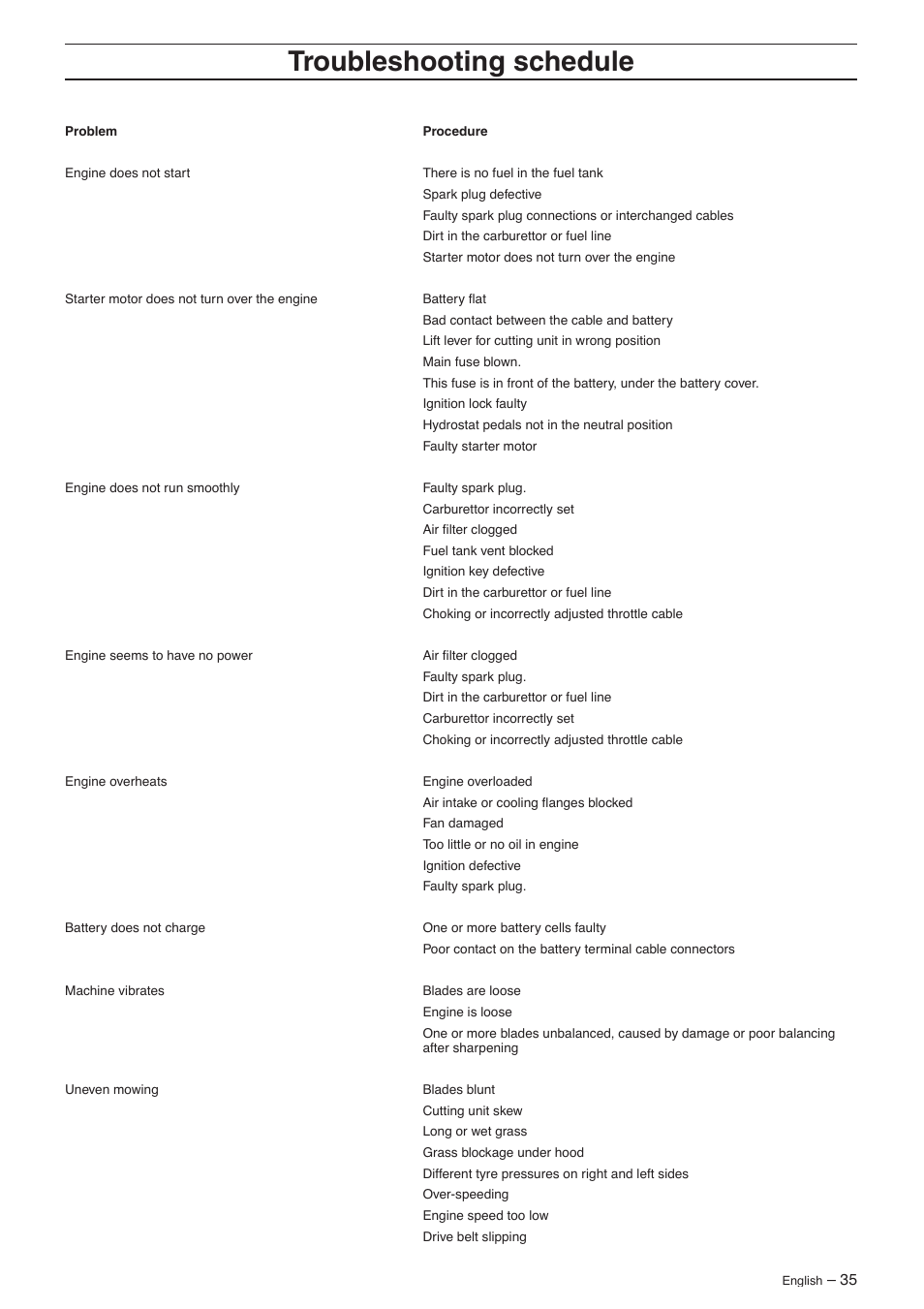 Troubleshooting schedule | Husqvarna 16 AWD User Manual | Page 35 / 44