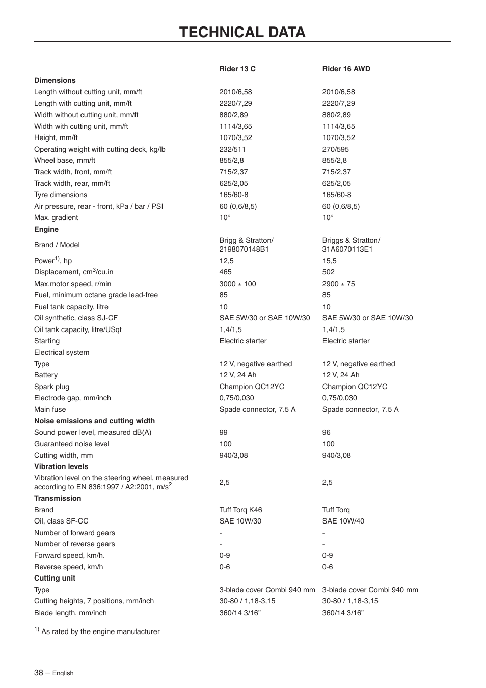 Technical data | Husqvarna 16 AWD User Manual | Page 38 / 44