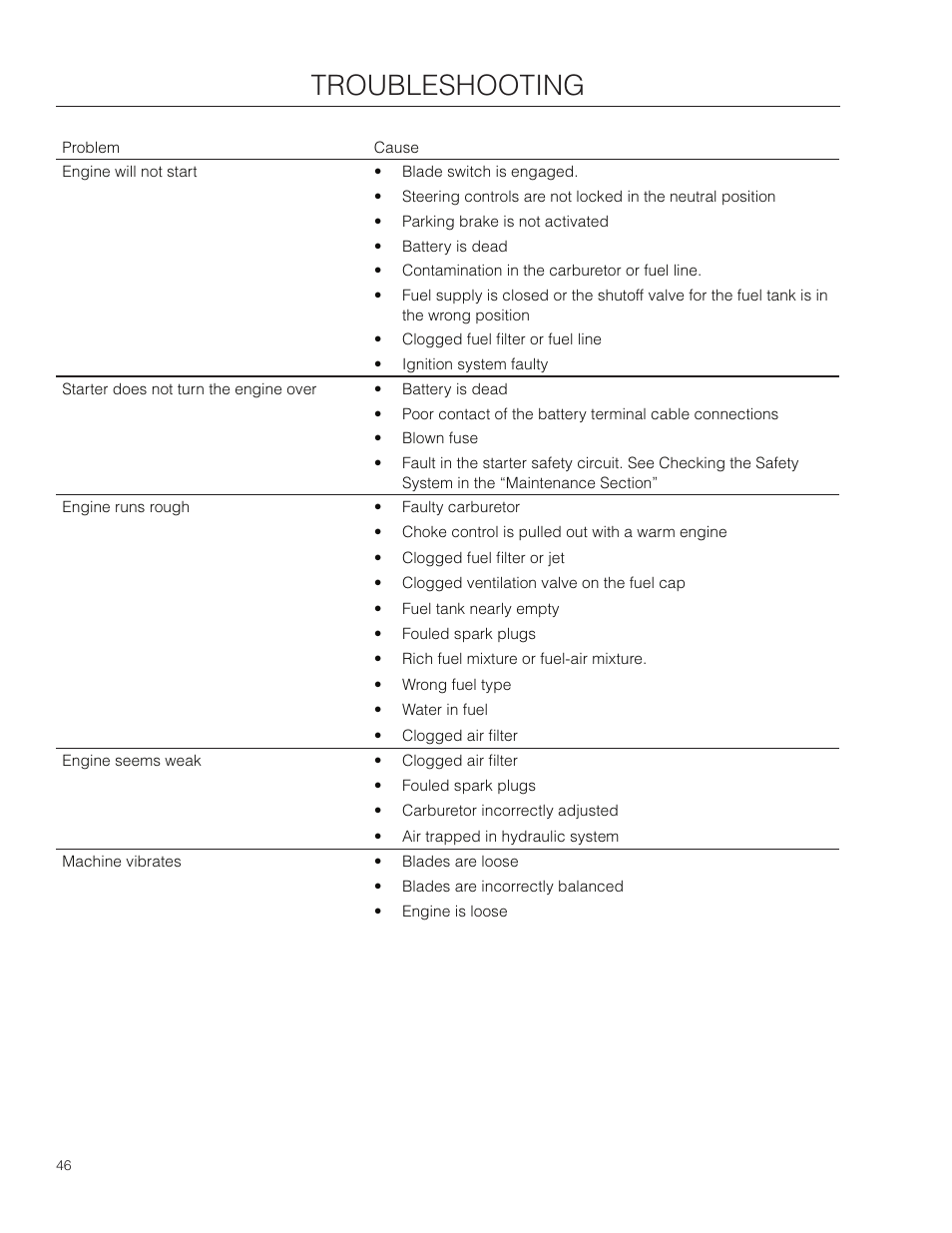 Troubleshooting | Husqvarna 96521501 User Manual | Page 46 / 64