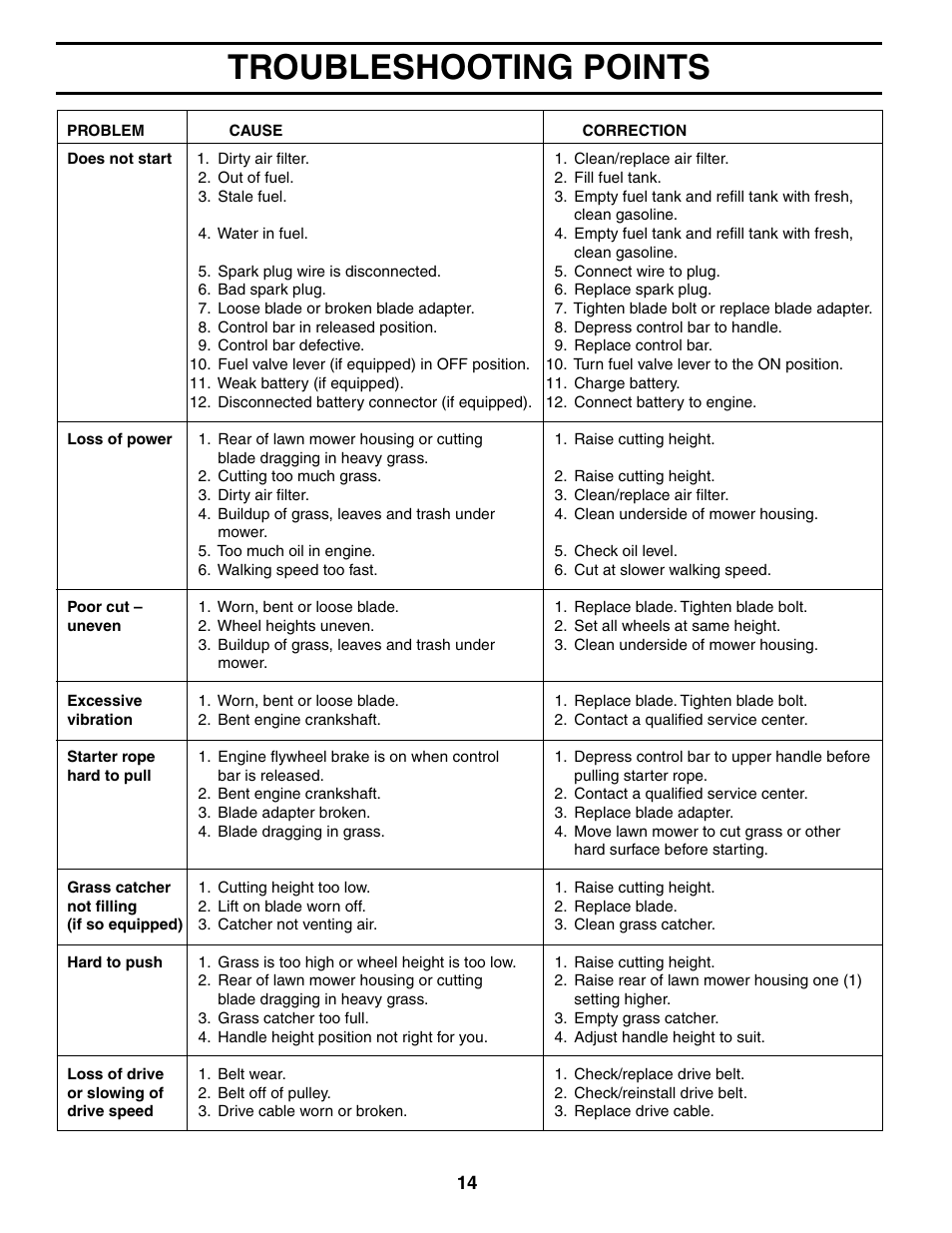 Troubleshooting, Troubleshooting points | Husqvarna 7021CH1 User Manual | Page 14 / 20