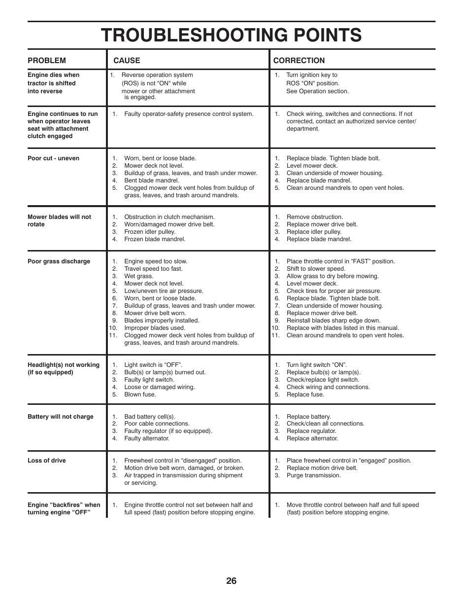 Troubleshooting points | Husqvarna 96045000411 User Manual | Page 26 / 45
