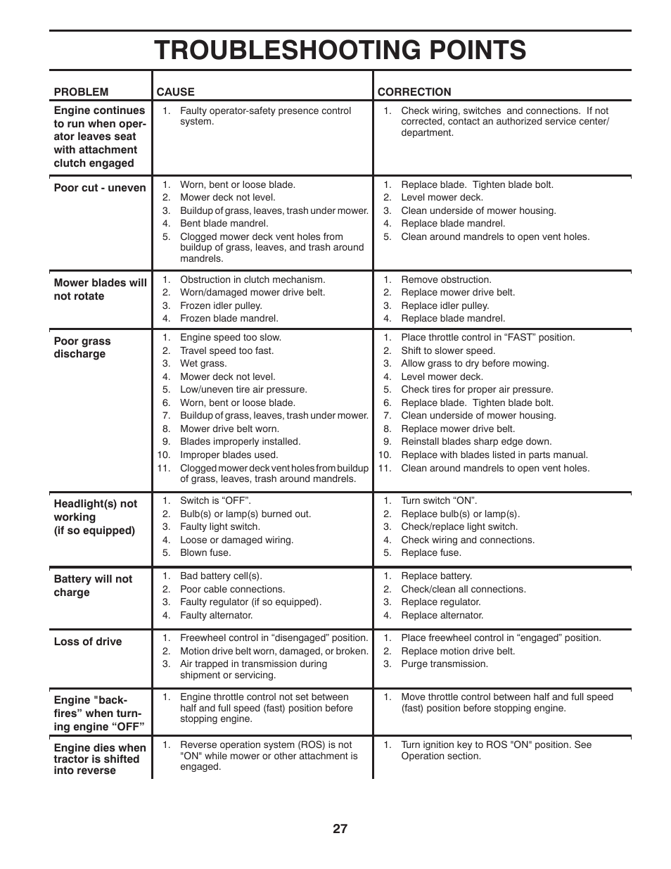 Troubleshooting points | Husqvarna 531 30 96-85 User Manual | Page 27 / 45