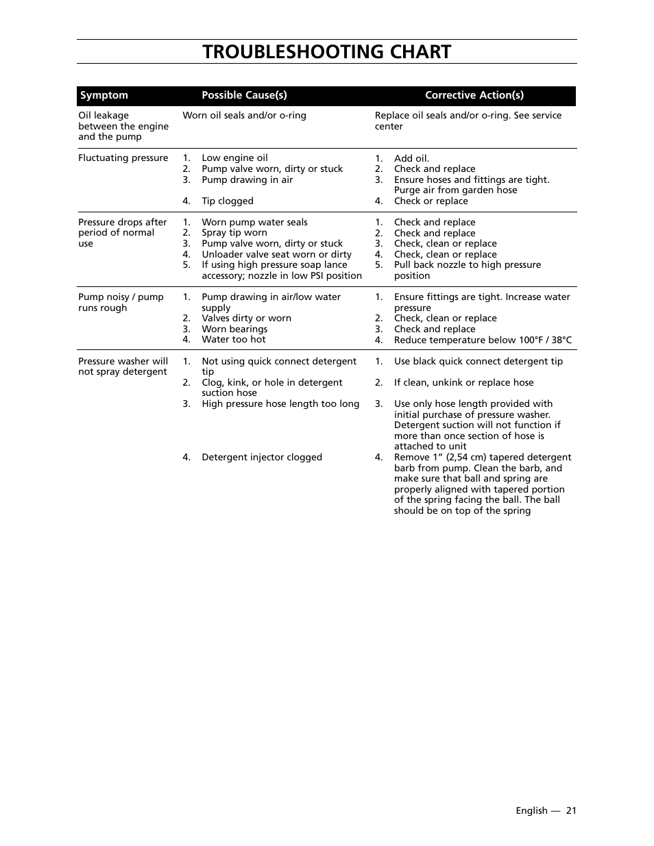 Troubleshooting chart | Husqvarna 9032PW User Manual | Page 22 / 33