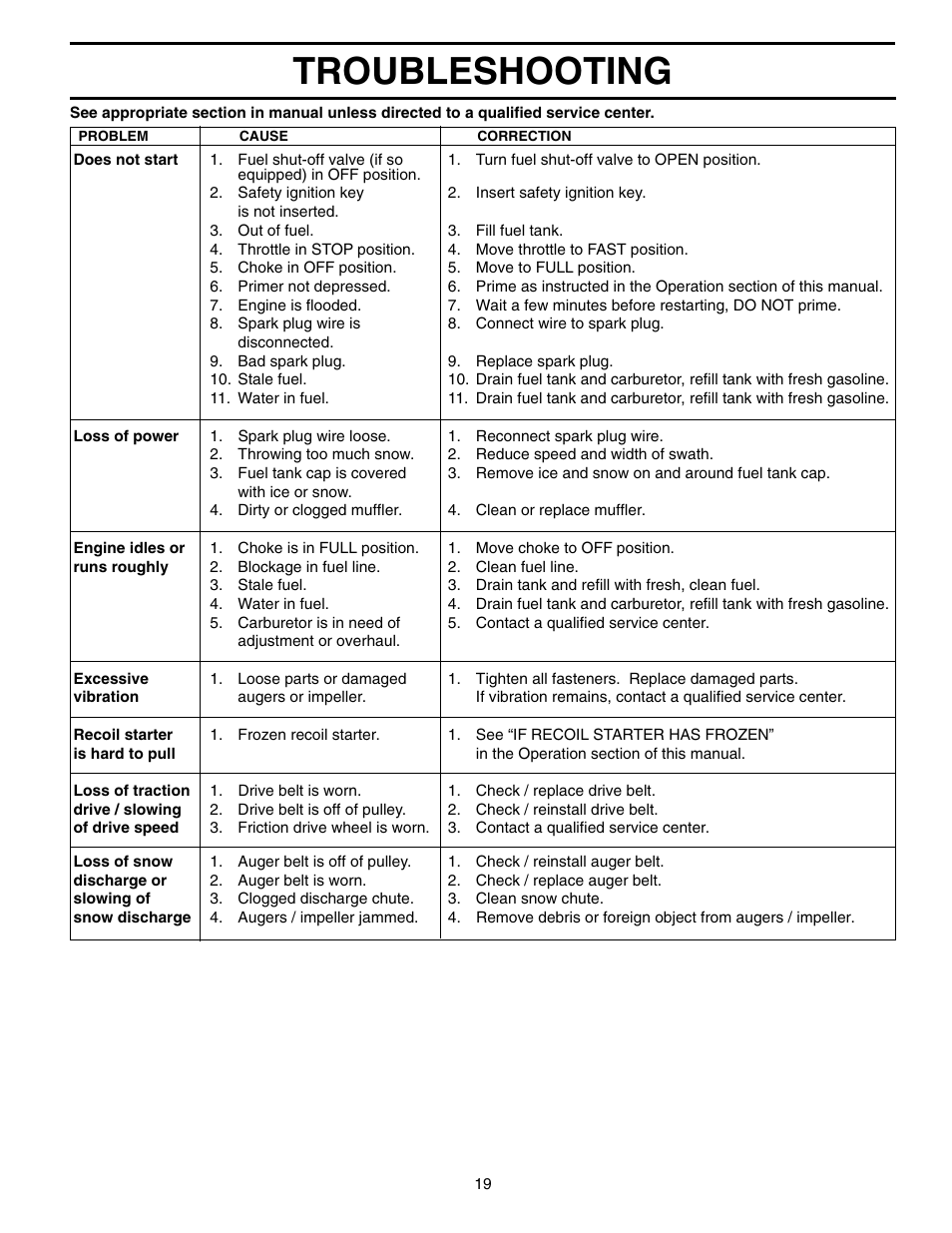 Troubleshooting | Husqvarna 1330SBEXP User Manual | Page 19 / 32