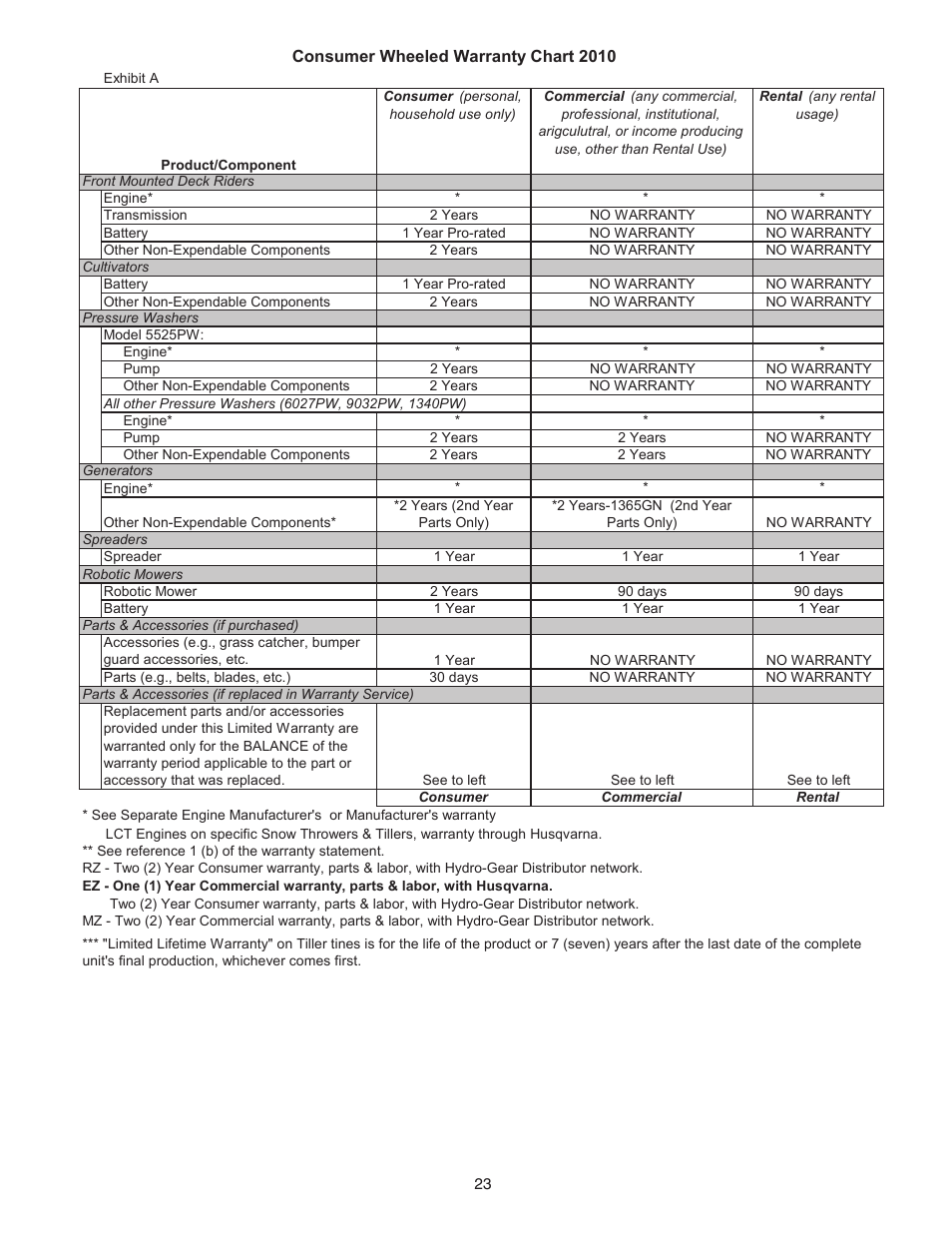 Husqvarna 96193006500 User Manual | Page 23 / 24