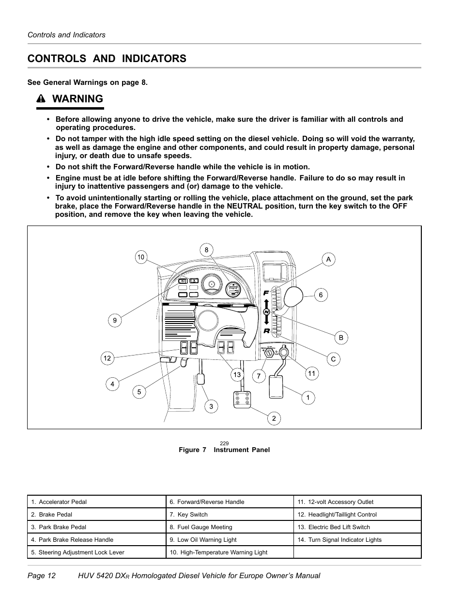 Controls and indicators, Warning | Husqvarna HUV 5420 DXR User Manual | Page 14 / 56