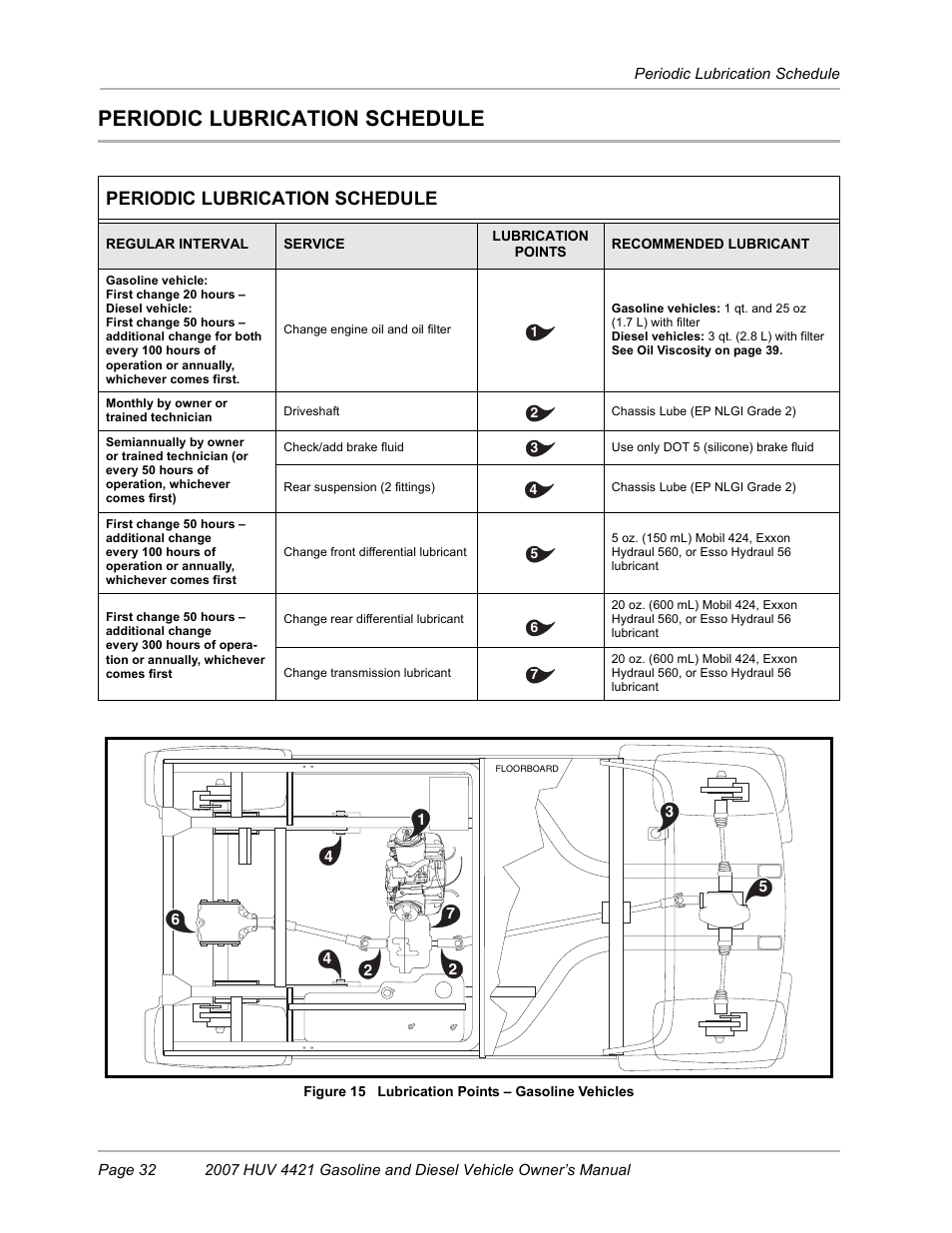 Periodic lubrication schedule | Husqvarna HUV4421G User Manual | Page 34 / 60