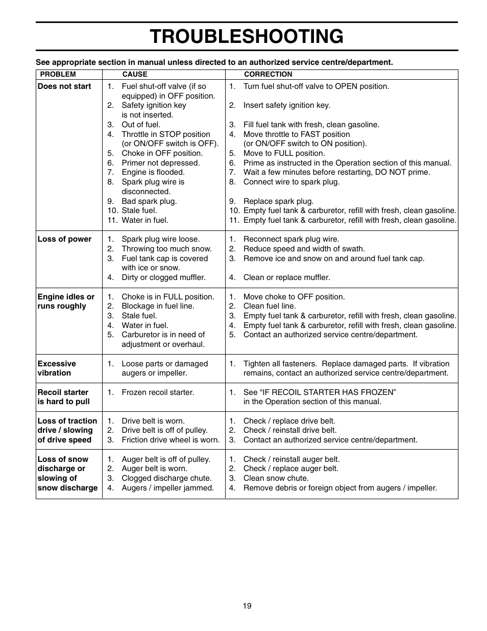 Troubleshooting | Husqvarna 10530SBEB User Manual | Page 19 / 32