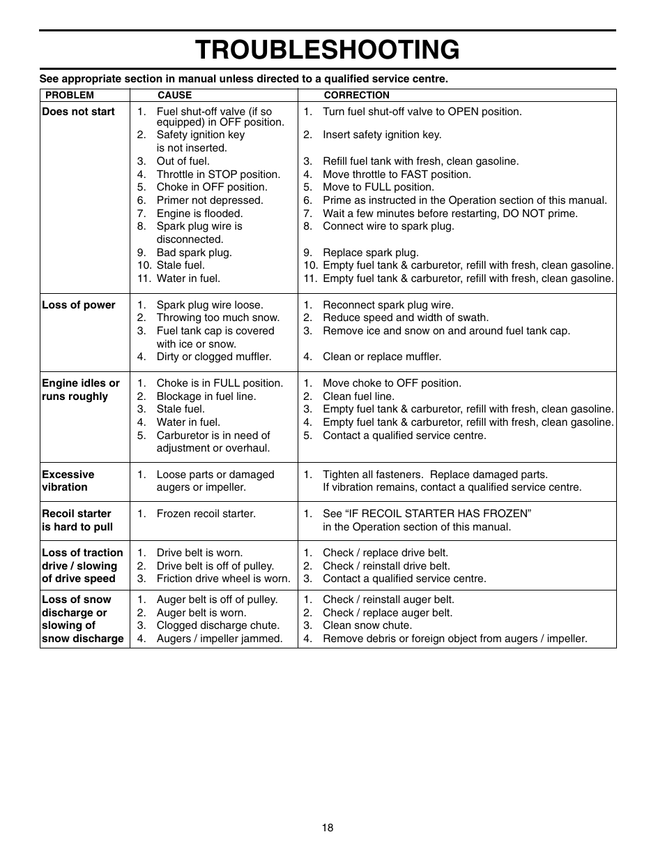 Troubleshooting | Husqvarna 524S User Manual | Page 18 / 32