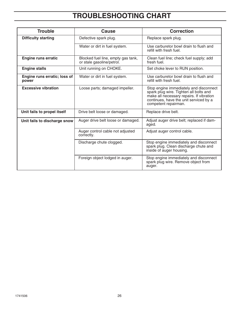 Troubleshooting, Troubleshooting chart | Husqvarna 5021 R User Manual | Page 26 / 42