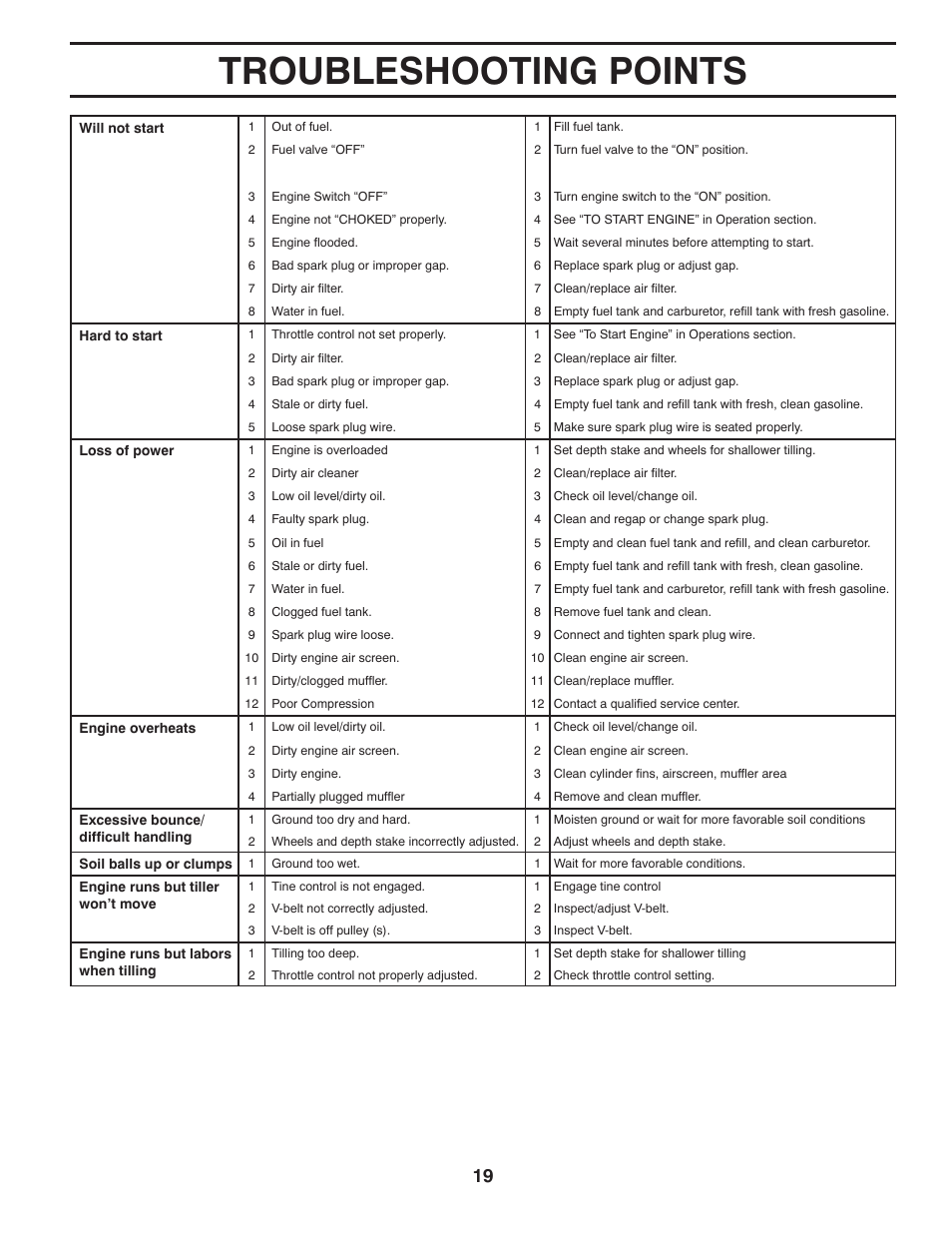 Troubleshooting, Troubleshooting points | Husqvarna RTT900 96093000901 User Manual | Page 19 / 29