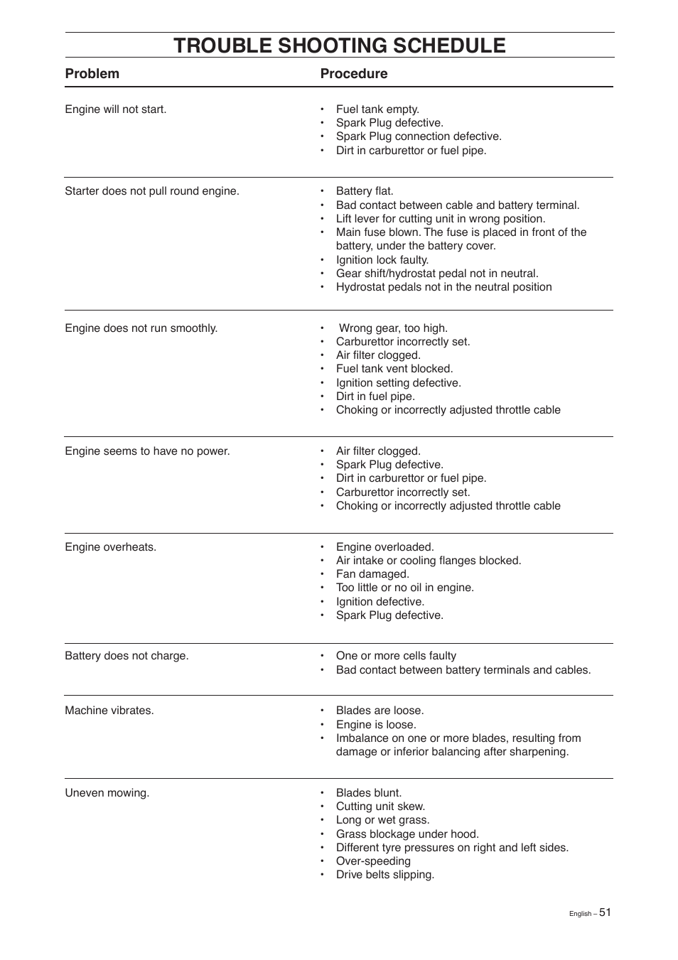 Trouble shooting schedule | Husqvarna 155 User Manual | Page 53 / 60