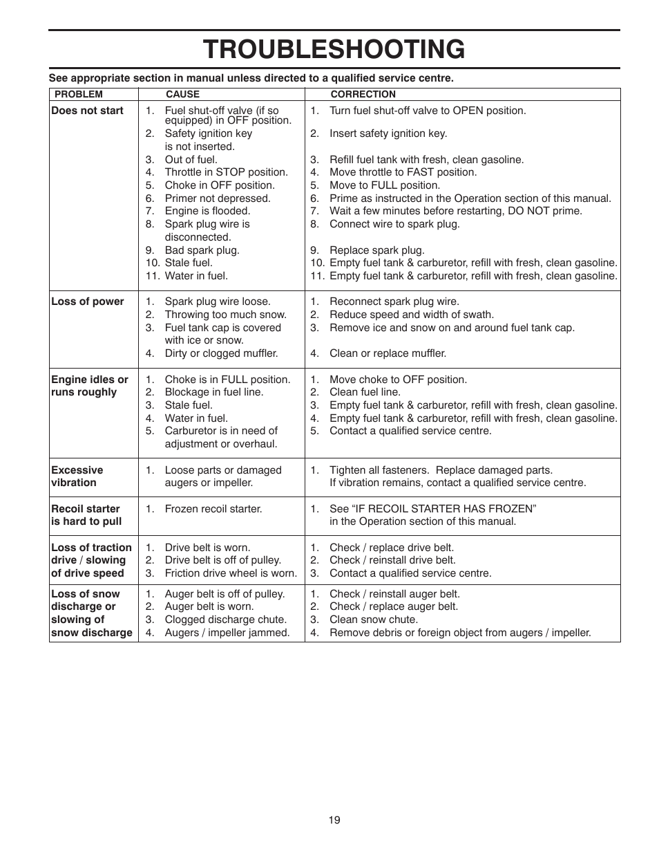 Troubleshooting | Husqvarna 924SB User Manual | Page 19 / 40