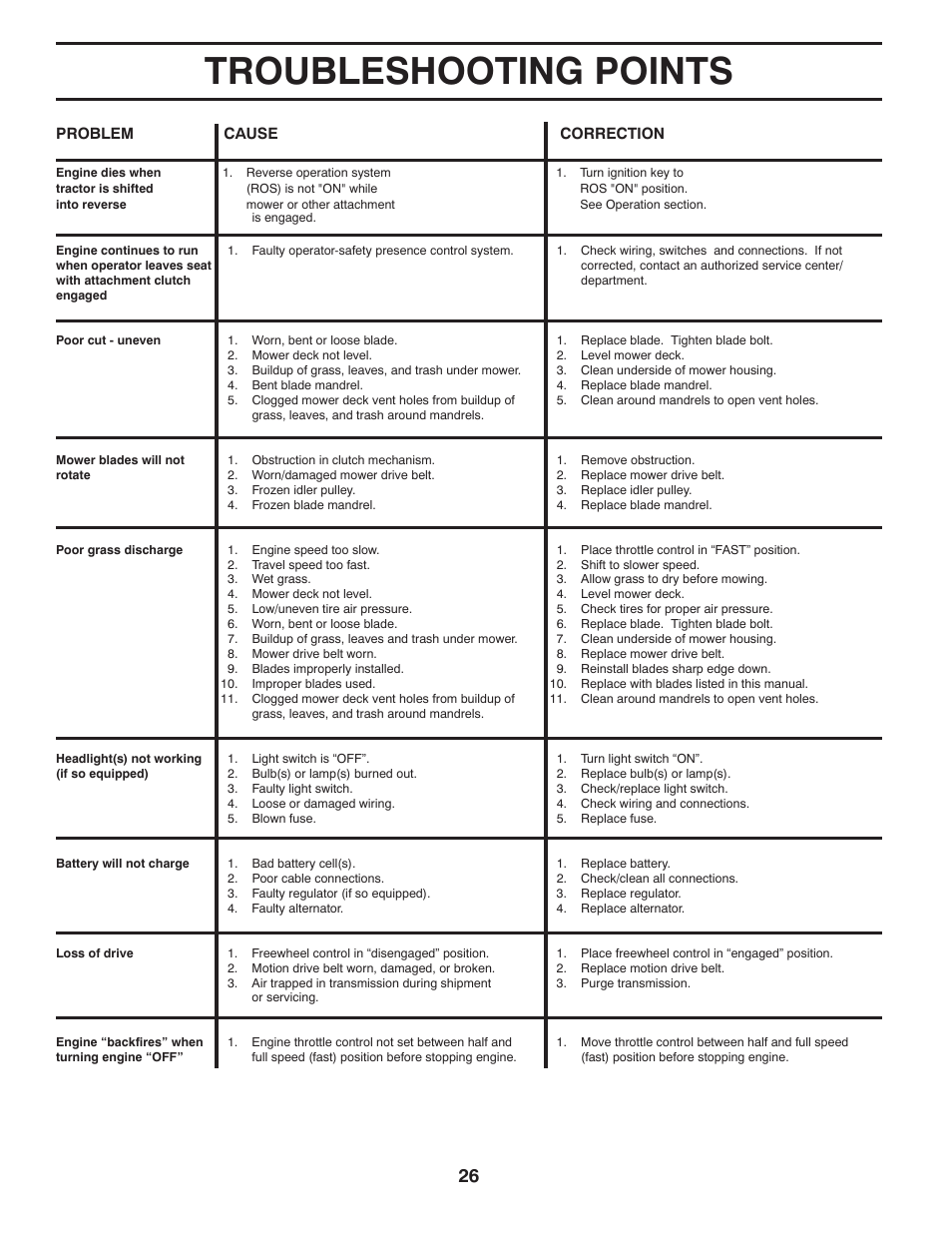 Troubleshooting points | Husqvarna 2246LS User Manual | Page 26 / 44