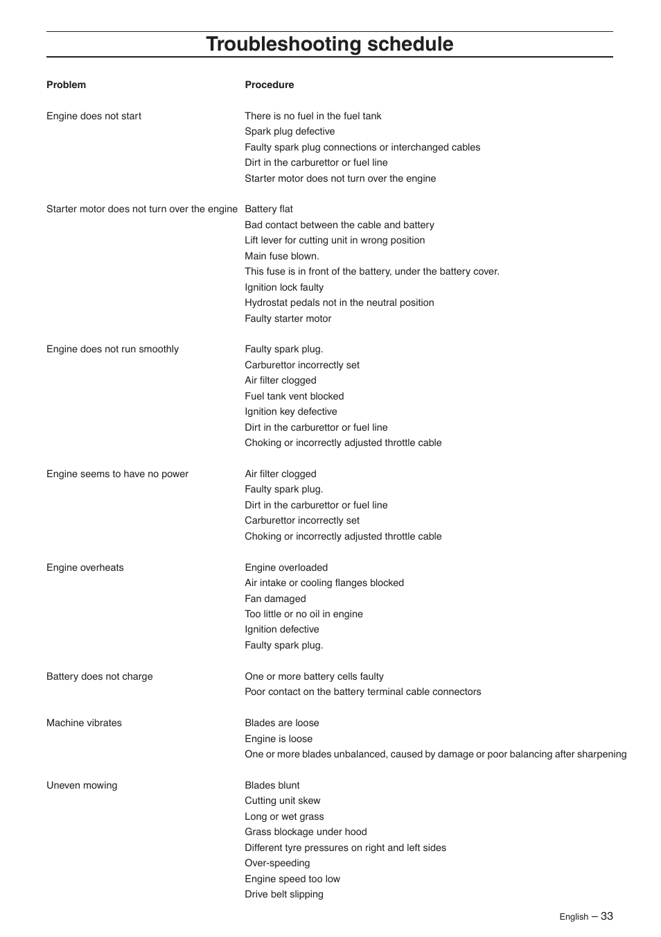 Troubleshooting schedule | Husqvarna 15V2s AWD User Manual | Page 33 / 40