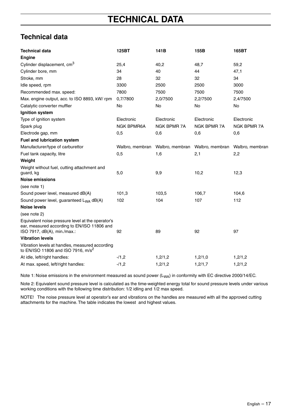Technical data | Husqvarna 125BT User Manual | Page 17 / 20
