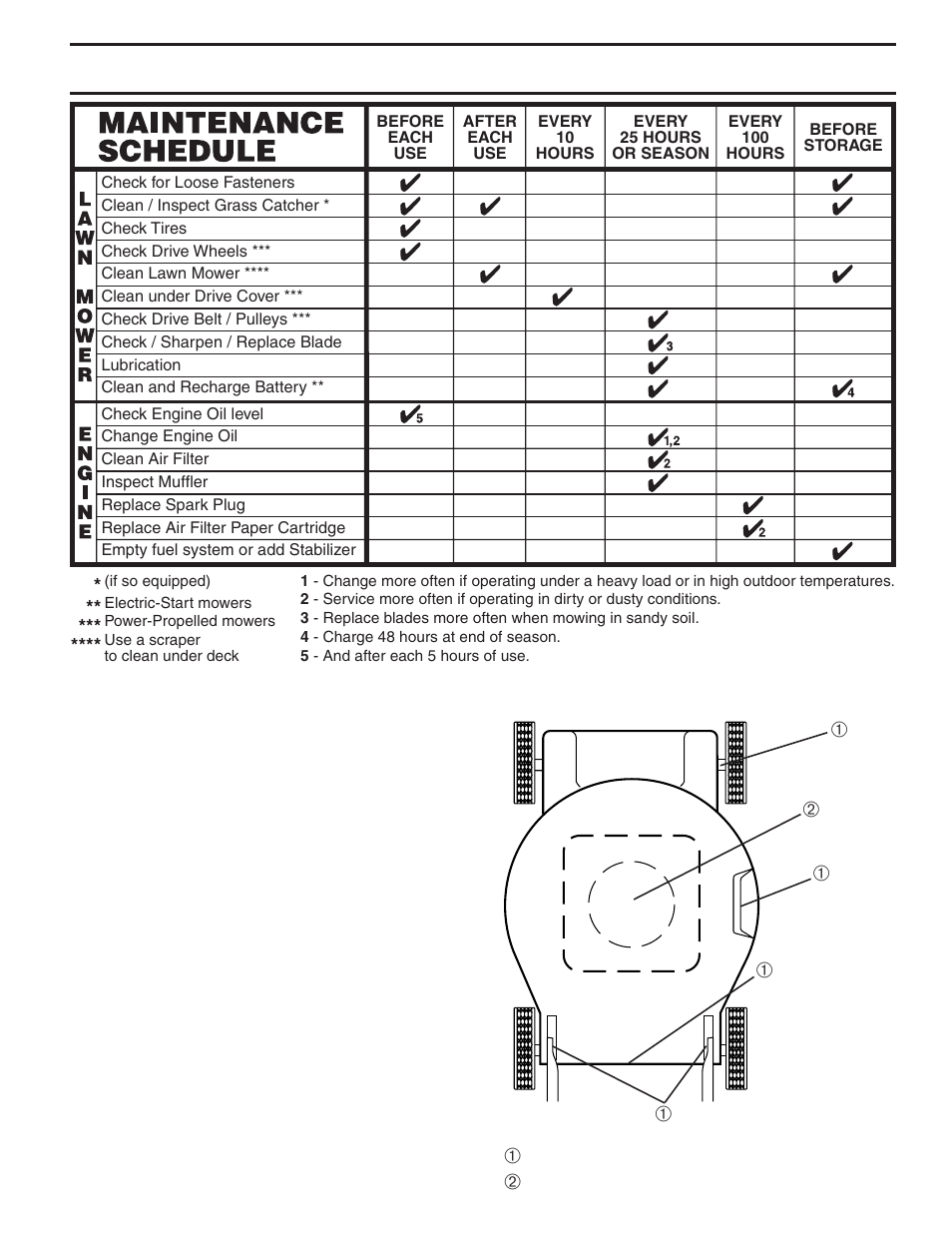 Maintenance, Lubrication chart general recommendations | Husqvarna 62522FE User Manual | Page 9 / 21