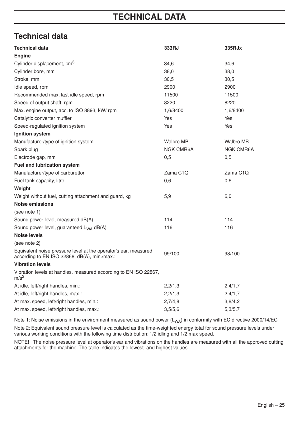 Technical data | Husqvarna 333RJ User Manual | Page 25 / 36