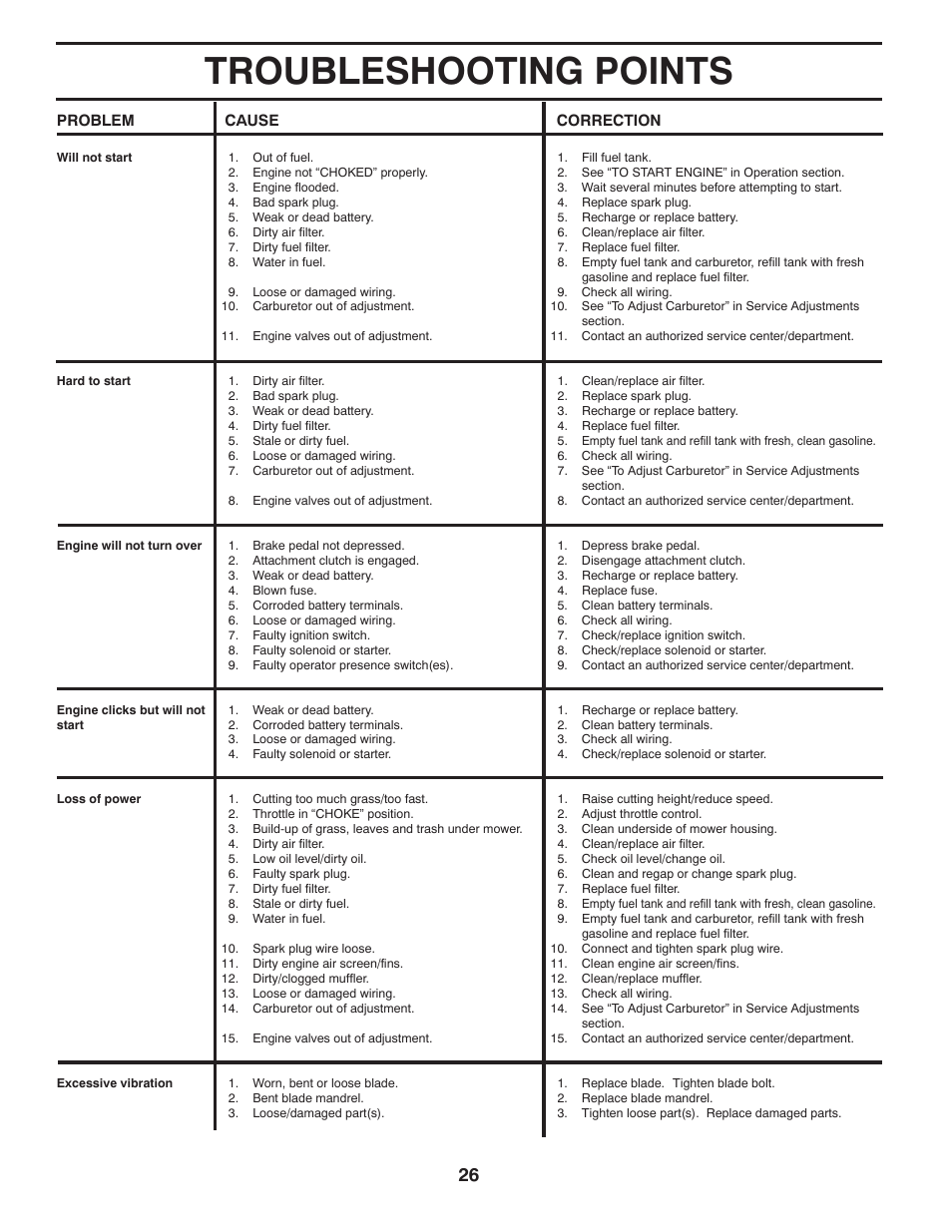 Troubleshooting, Troubleshooting points | Husqvarna 2348 LS User Manual | Page 26 / 46
