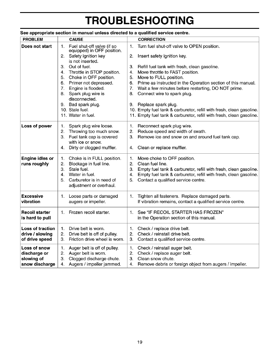 Troubleshooting | Husqvarna 10527STE User Manual | Page 19 / 32