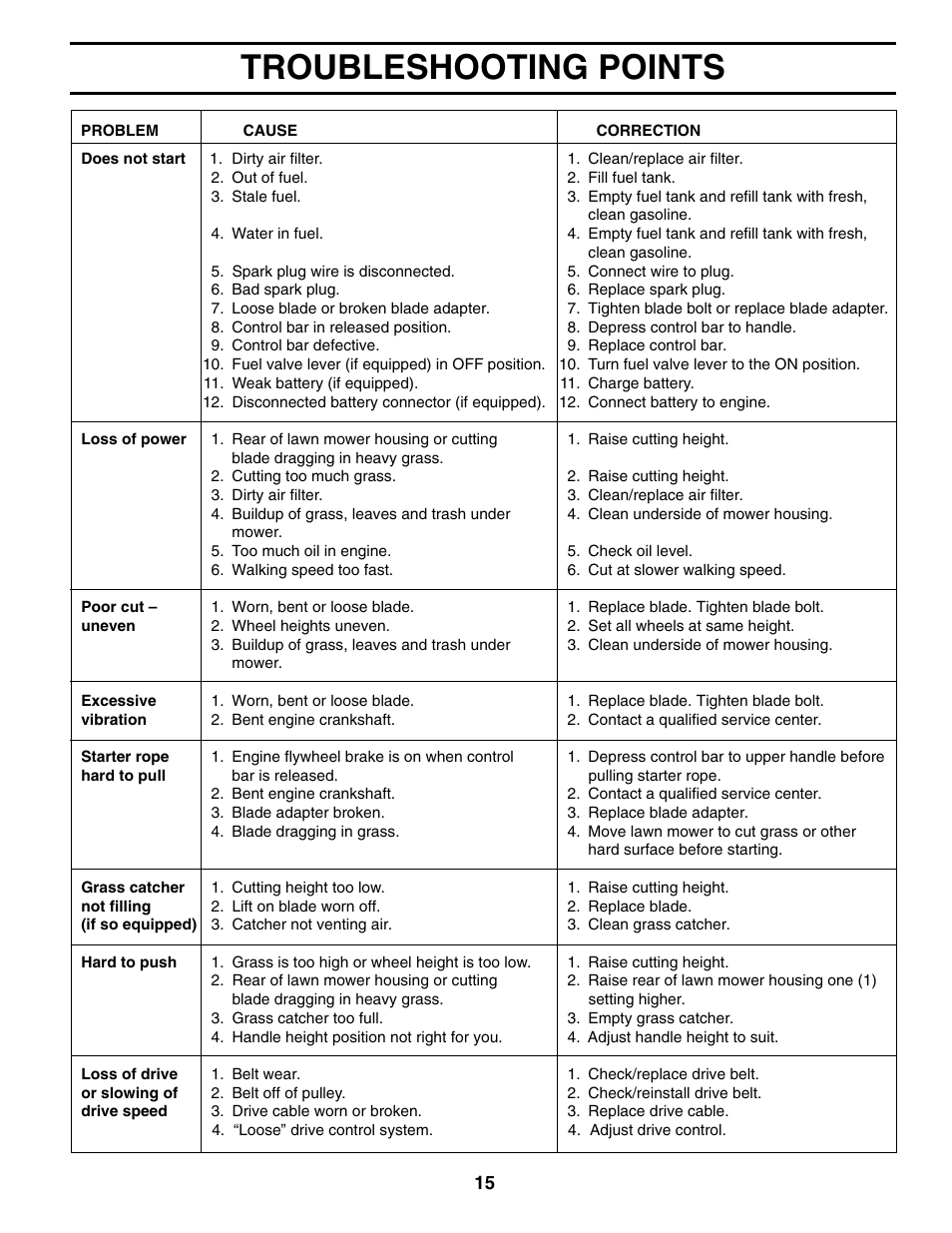 Troubleshooting, Troubleshooting points | Husqvarna 6522SL User Manual | Page 15 / 20