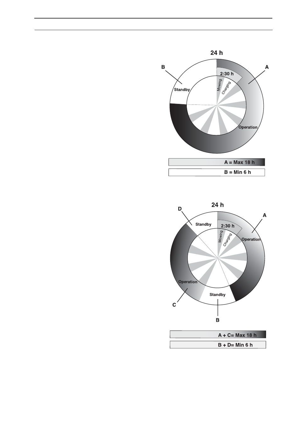 2 using the timer, Operation charging/standby | Husqvarna 305 User Manual | Page 35 / 70