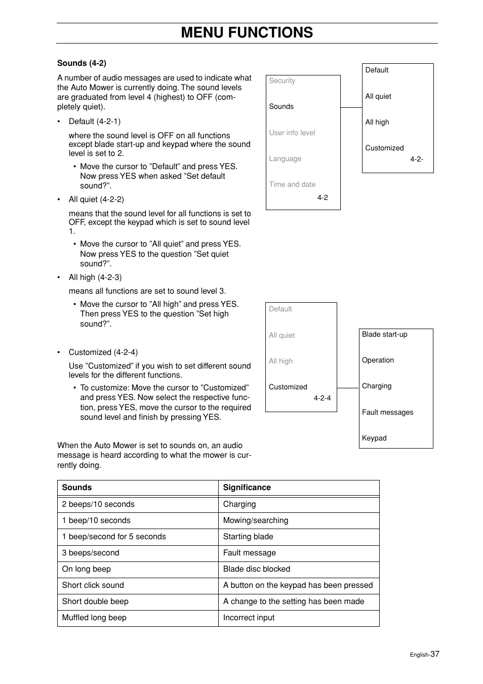 Menu functions | Husqvarna 2003-06 User Manual | Page 36 / 50