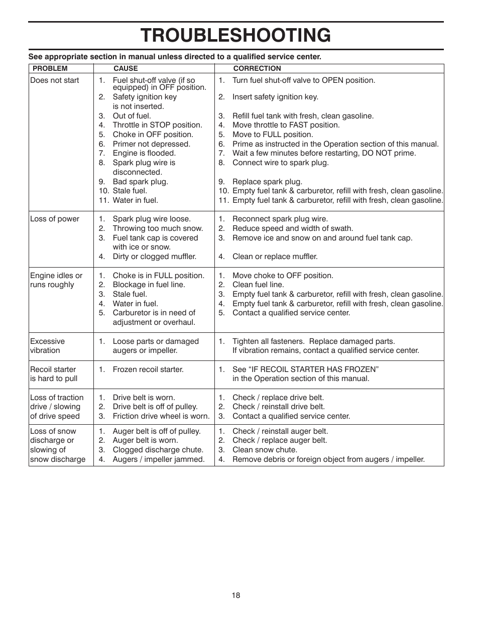 Troubleshooting | Husqvarna 924SBE User Manual | Page 18 / 32