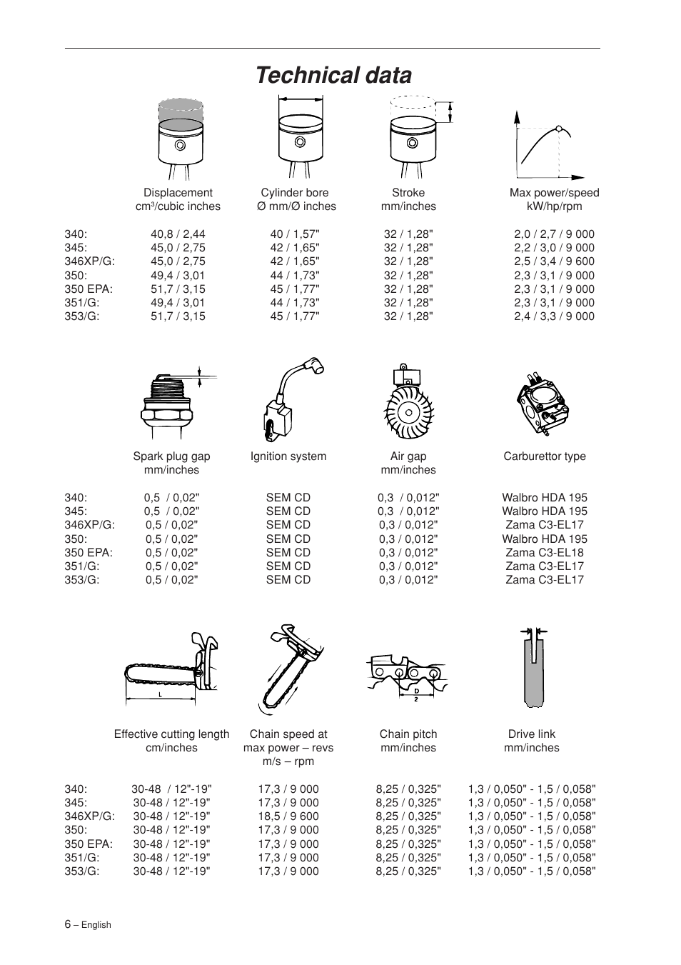 Technical data | Husqvarna 340 User Manual | Page 7 / 52