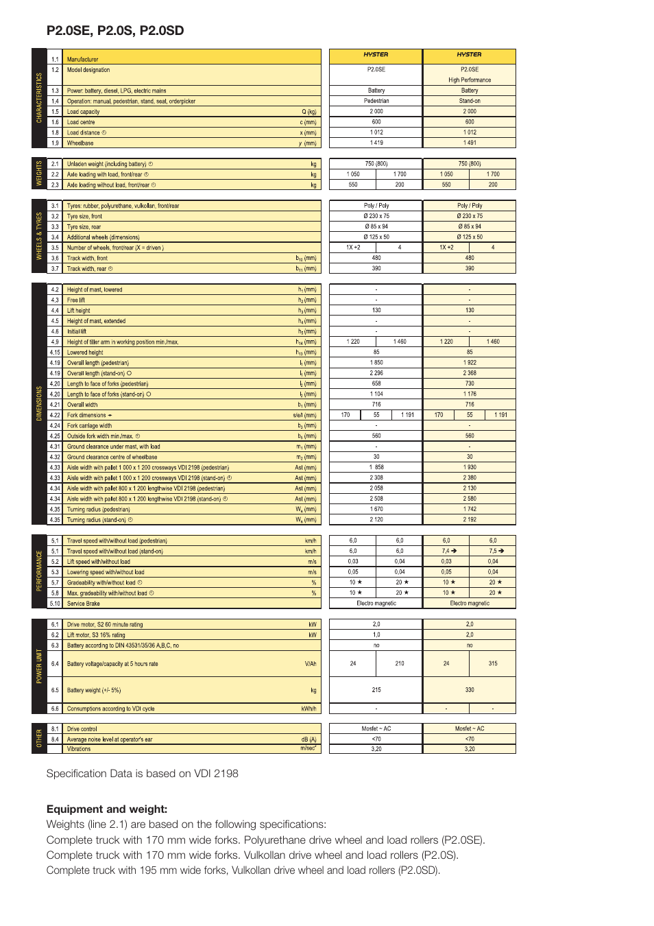 Hyster P2.0SE User Manual | Page 2 / 6