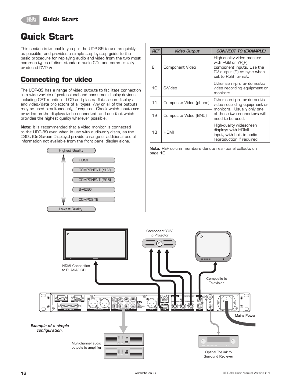 Quick start, Connecting for video | HHB comm UDP-89 User Manual | Page 17 / 50