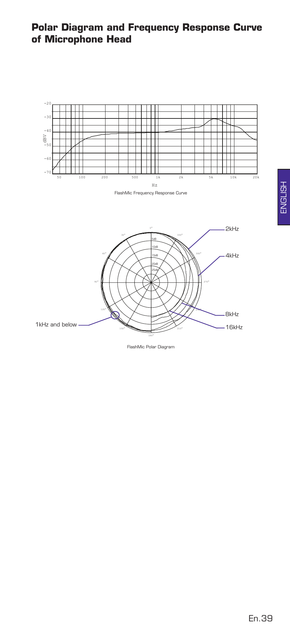En.39, English, Khz 4khz 8khz 6khz khz and below | HHB comm DRM85 User Manual | Page 40 / 49